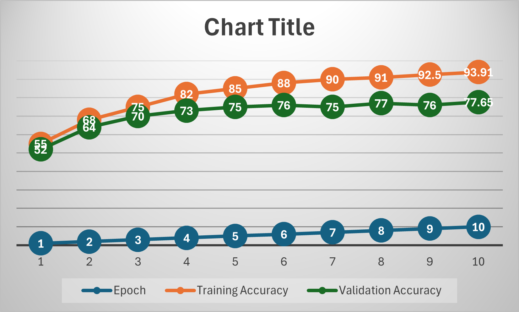 Training and Validation Accuracy Curves. The widening gap between the two lines after Epoch 4 serves as a primary indicator of model overfitting.